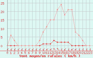 Courbe de la force du vent pour Sainte-Genevive-des-Bois (91)