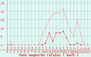 Courbe de la force du vent pour Bannay (18)