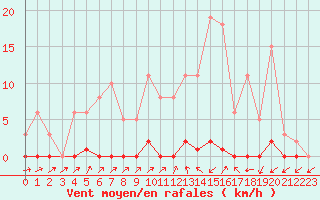 Courbe de la force du vent pour Sain-Bel (69)
