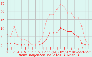 Courbe de la force du vent pour Hohrod (68)