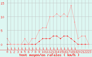 Courbe de la force du vent pour Saint-Germain-le-Guillaume (53)