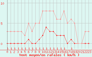 Courbe de la force du vent pour Saint-Germain-le-Guillaume (53)