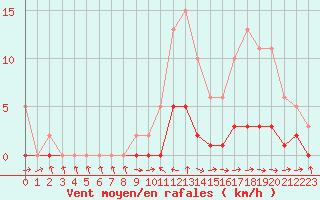 Courbe de la force du vent pour Pertuis - Le Farigoulier (84)