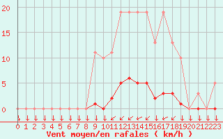 Courbe de la force du vent pour Saint-Yrieix-le-Djalat (19)