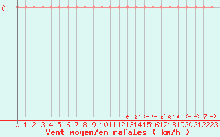 Courbe de la force du vent pour Potes / Torre del Infantado (Esp)