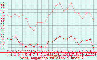 Courbe de la force du vent pour La Ciotat / Bec de l