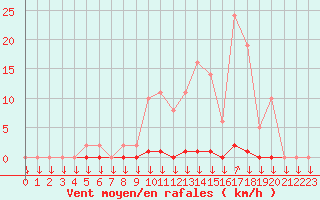 Courbe de la force du vent pour La Javie (04)