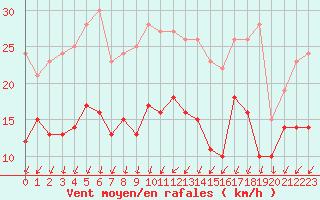 Courbe de la force du vent pour Angoulme - Brie Champniers (16)