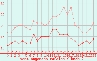 Courbe de la force du vent pour Melun (77)