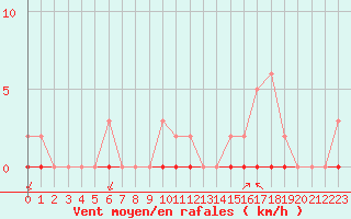 Courbe de la force du vent pour Castellbell i el Vilar (Esp)