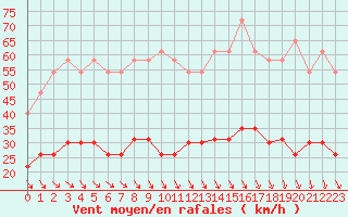 Courbe de la force du vent pour Ste (34)