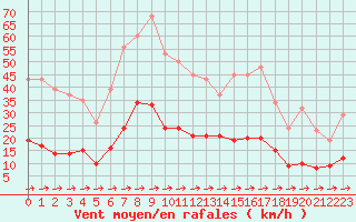 Courbe de la force du vent pour Treize-Vents (85)