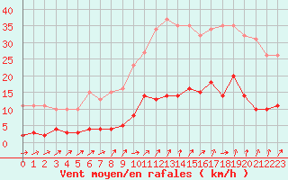 Courbe de la force du vent pour Ploeren (56)