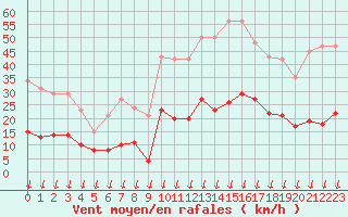 Courbe de la force du vent pour Saint-Nazaire-d
