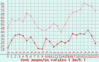 Courbe de la force du vent pour Cap Corse (2B)