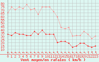 Courbe de la force du vent pour Cap Ferret (33)