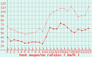 Courbe de la force du vent pour Orange (84)