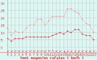 Courbe de la force du vent pour Aigrefeuille d