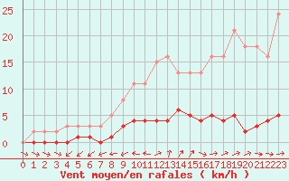 Courbe de la force du vent pour Lhospitalet (46)