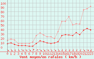 Courbe de la force du vent pour La Beaume (05)