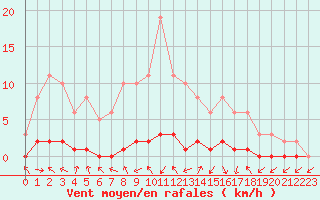 Courbe de la force du vent pour Charleville-Mzires / Mohon (08)