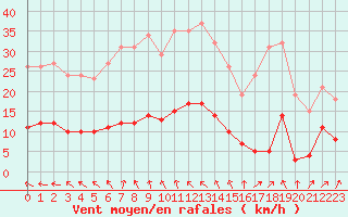 Courbe de la force du vent pour Sainte-Ouenne (79)