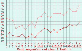 Courbe de la force du vent pour Aouste sur Sye (26)