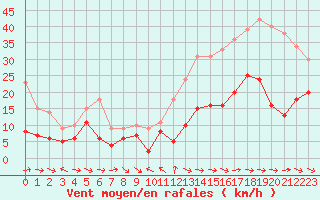 Courbe de la force du vent pour Toulon (83)