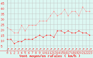 Courbe de la force du vent pour Le Mans (72)