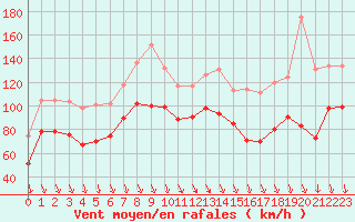 Courbe de la force du vent pour Mont-Aigoual (30)