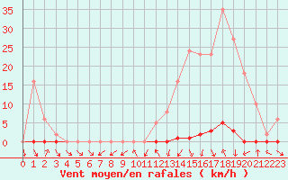 Courbe de la force du vent pour La Beaume (05)