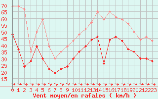 Courbe de la force du vent pour Cap Pertusato (2A)