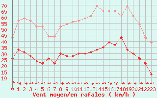 Courbe de la force du vent pour Dinard (35)