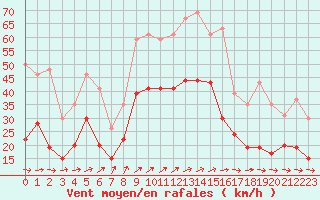 Courbe de la force du vent pour Lorient (56)