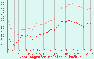 Courbe de la force du vent pour Ble / Mulhouse (68)