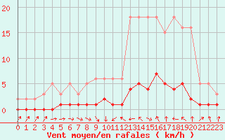 Courbe de la force du vent pour Thoiras (30)