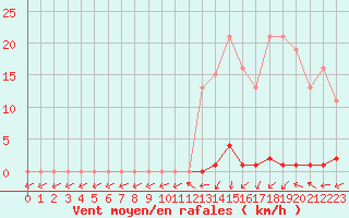 Courbe de la force du vent pour Grardmer (88)