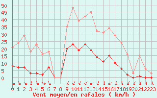 Courbe de la force du vent pour Vias (34)