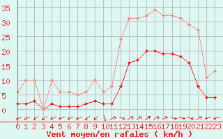 Courbe de la force du vent pour Eygliers (05)