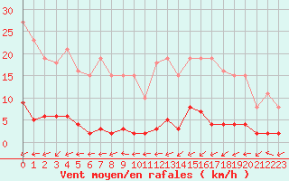 Courbe de la force du vent pour Cernay (86)