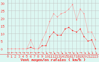 Courbe de la force du vent pour Valleroy (54)