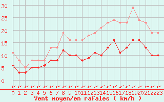 Courbe de la force du vent pour Pirou (50)