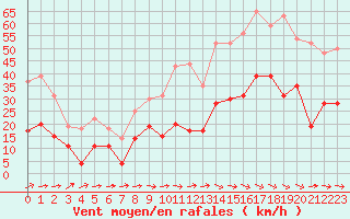 Courbe de la force du vent pour Bziers Cap d