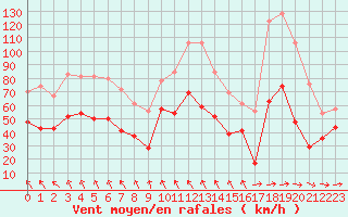 Courbe de la force du vent pour Cap Corse (2B)