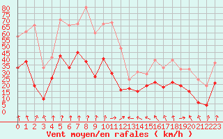 Courbe de la force du vent pour Clermont-Ferrand (63)