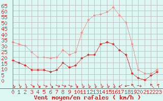 Courbe de la force du vent pour Carpentras (84)