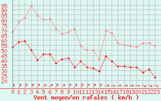 Courbe de la force du vent pour Le Talut - Belle-Ile (56)