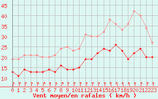 Courbe de la force du vent pour Orlans (45)