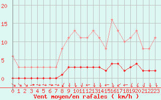 Courbe de la force du vent pour Amiens - Dury (80)