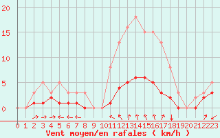 Courbe de la force du vent pour Nostang (56)